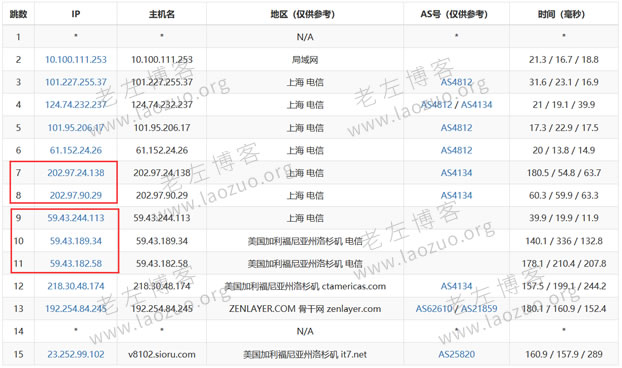 什么是 CN2?关于CN2 GT 和 CN2 GIA 区别整理-SEO普拉丝